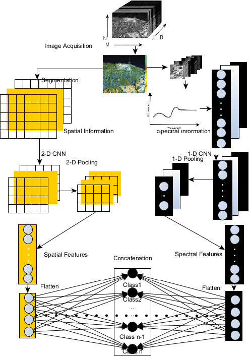 Figure 3 for AI-Driven HSI: Multimodality, Fusion, Challenges, and the Deep Learning Revolution