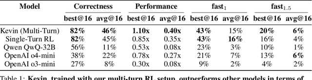 Figure 2 for Kevin: Multi-Turn RL for Generating CUDA Kernels