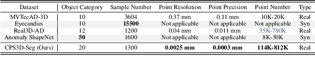 Figure 2 for Point Cloud Segmentation of Integrated Circuits Package Substrates Surface Defects Using Causal Inference: Dataset Construction and Methodology