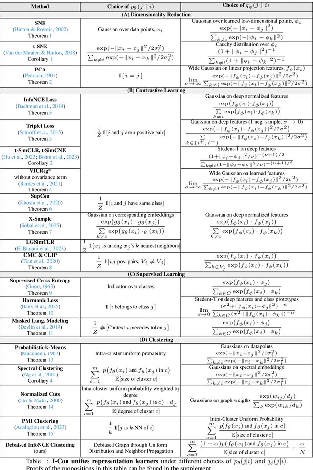 Figure 1 for I-Con: A Unifying Framework for Representation Learning