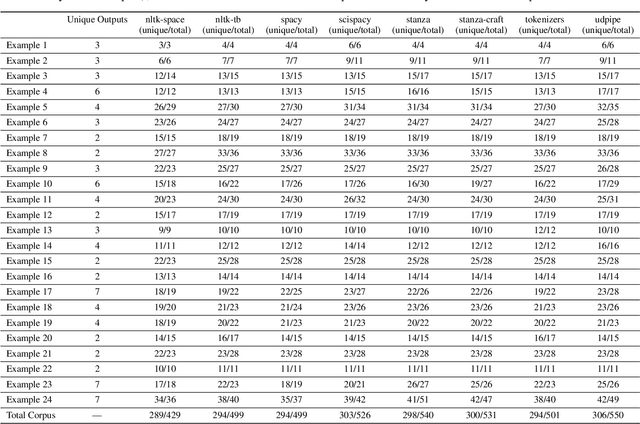 Figure 2 for Comparing Variation in Tokenizer Outputs Using a Series of Problematic and Challenging Biomedical Sentences