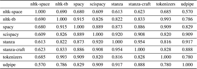 Figure 3 for Comparing Variation in Tokenizer Outputs Using a Series of Problematic and Challenging Biomedical Sentences