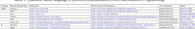 Figure 1 for Comparing Variation in Tokenizer Outputs Using a Series of Problematic and Challenging Biomedical Sentences