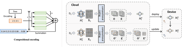 Figure 3 for Towards Communication-Efficient Model Updating for On-Device Session-Based Recommendation