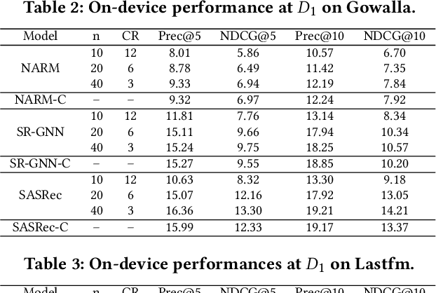 Figure 4 for Towards Communication-Efficient Model Updating for On-Device Session-Based Recommendation