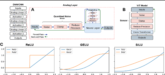 Figure 1 for Leveraging Continuously Differentiable Activation Functions for Learning in Quantized Noisy Environments
