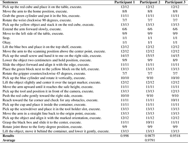 Figure 4 for Architecting Large Action Models for Human-in-the-Loop Intelligent Robots