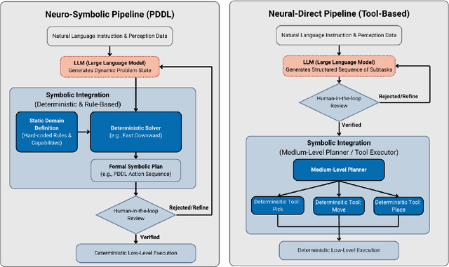 Figure 3 for Architecting Large Action Models for Human-in-the-Loop Intelligent Robots