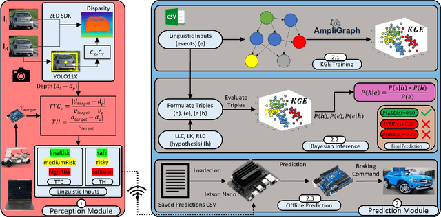 Figure 2 for Real-World Deployment of a Lane Change Prediction Architecture Based on Knowledge Graph Embeddings and Bayesian Inference