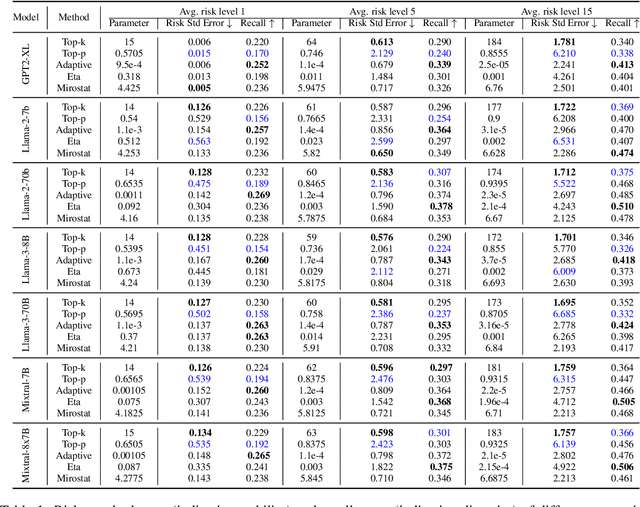 Figure 2 for Balancing Diversity and Risk in LLM Sampling: How to Select Your Method and Parameter for Open-Ended Text Generation