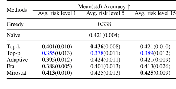 Figure 4 for Balancing Diversity and Risk in LLM Sampling: How to Select Your Method and Parameter for Open-Ended Text Generation