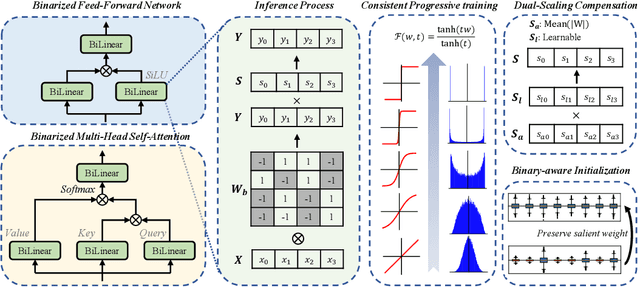 Figure 1 for Rethinking 1-bit Optimization Leveraging Pre-trained Large Language Models