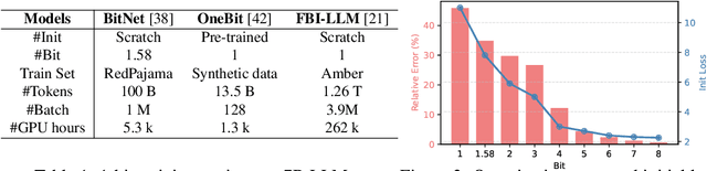 Figure 2 for Rethinking 1-bit Optimization Leveraging Pre-trained Large Language Models