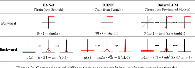 Figure 4 for Rethinking 1-bit Optimization Leveraging Pre-trained Large Language Models