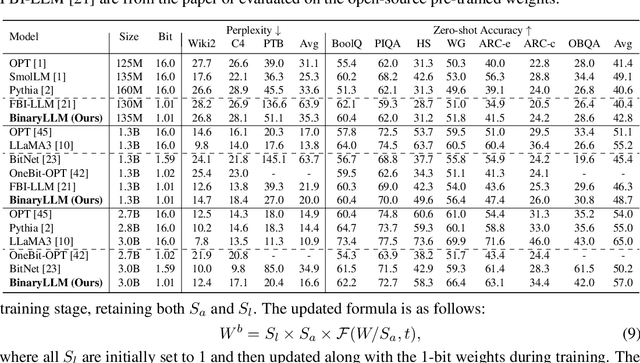 Figure 3 for Rethinking 1-bit Optimization Leveraging Pre-trained Large Language Models
