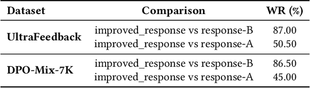 Figure 2 for SGPO: Self-Generated Preference Optimization based on Self-Improver