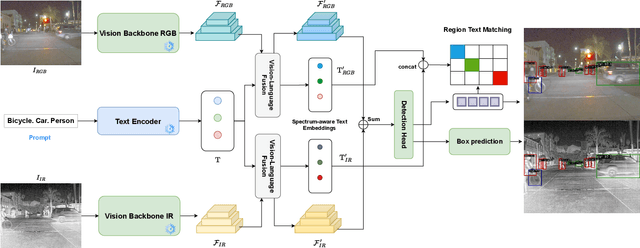 Figure 3 for From Words to Wavelengths: VLMs for Few-Shot Multispectral Object Detection