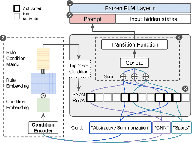 Figure 3 for On Conditional and Compositional Language Model Differentiable Prompting
