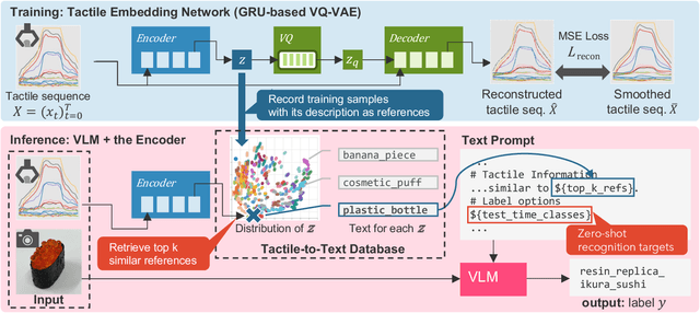 Figure 2 for Visuo-Tactile Zero-Shot Object Recognition with Vision-Language Model