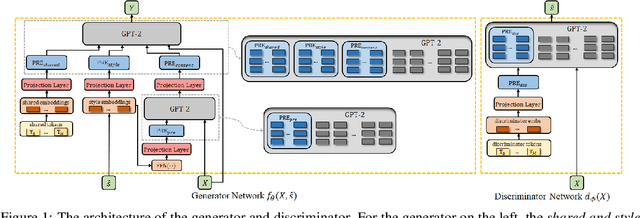 Figure 1 for Prefix-Tuning Based Unsupervised Text Style Transfer