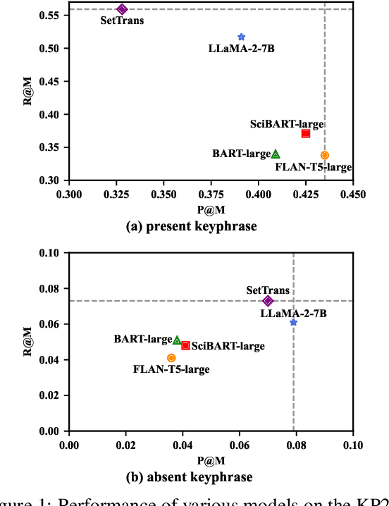 Figure 1 for One2set + Large Language Model: Best Partners for Keyphrase Generation