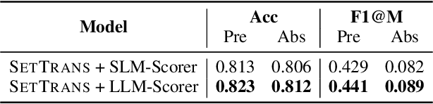 Figure 2 for One2set + Large Language Model: Best Partners for Keyphrase Generation