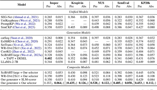 Figure 4 for One2set + Large Language Model: Best Partners for Keyphrase Generation
