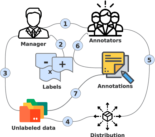 Figure 1 for ALANNO: An Active Learning Annotation System for Mortals