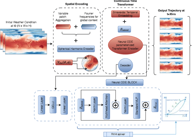 Figure 1 for Conformer: Embedding Continuous Attention in Vision Transformer for Weather Forecasting