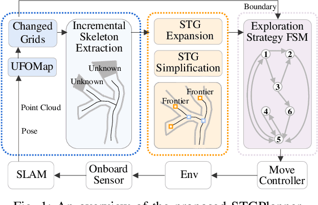 Figure 1 for A Skeleton-Based Topological Planner for Exploration in Complex Unknown Environments