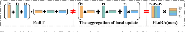 Figure 3 for FLoRA: Federated Fine-Tuning Large Language Models with Heterogeneous Low-Rank Adaptations