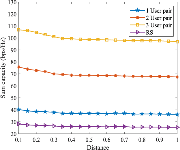Figure 3 for Precoding Based Downlink OAM-MIMO Communications with Rate Splitting