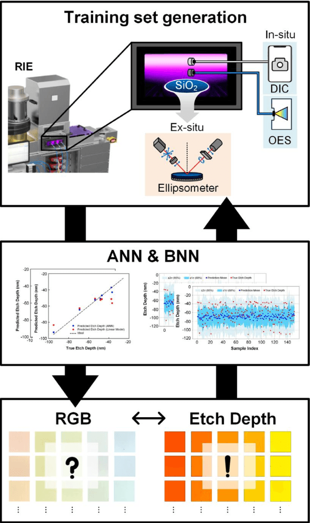 Figure 2 for In-situ and Non-contact Etch Depth Prediction in Plasma Etching via Machine Learning (ANN & BNN) and Digital Image Colorimetry