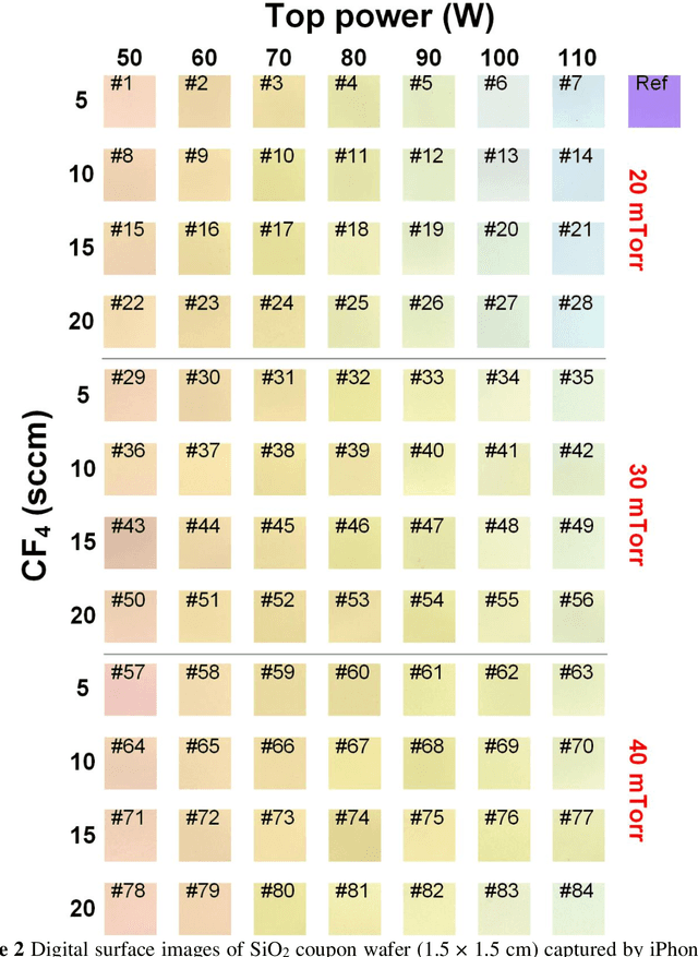 Figure 3 for In-situ and Non-contact Etch Depth Prediction in Plasma Etching via Machine Learning (ANN & BNN) and Digital Image Colorimetry