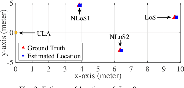 Figure 2 for Joint Near-Field Sensing and Visibility Region Detection with Extremely Large Aperture Arrays
