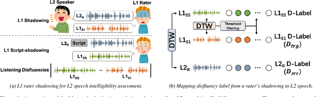 Figure 1 for A Perception-Based L2 Speech Intelligibility Indicator: Leveraging a Rater's Shadowing and Sequence-to-sequence Voice Conversion