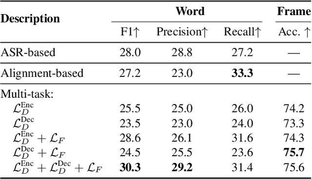 Figure 2 for A Perception-Based L2 Speech Intelligibility Indicator: Leveraging a Rater's Shadowing and Sequence-to-sequence Voice Conversion