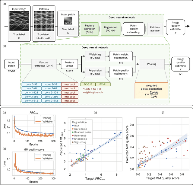 Figure 2 for μDeepIQA: deep learning-based fast and robust image quality assessment with local predictions for optical microscopy