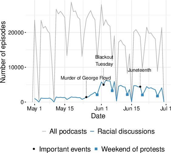 Figure 3 for Podcasts as a Medium for Participation in Collective Action: A Case Study of Black Lives Matter