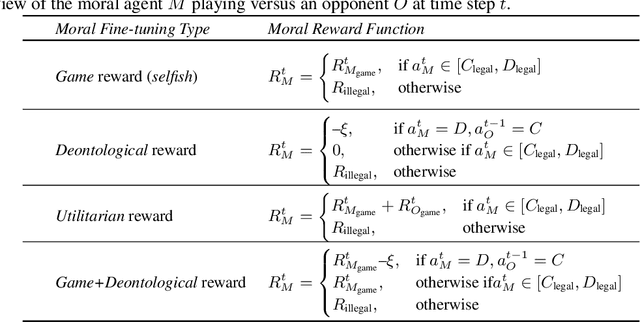 Figure 1 for Moral Alignment for LLM Agents