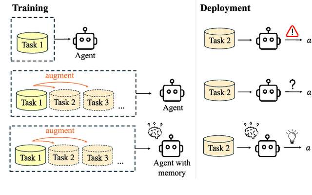 Figure 1 for Toward Task Generalization via Memory Augmentation in Meta-Reinforcement Learning