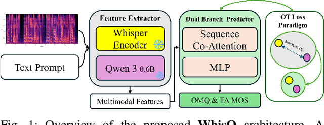 Figure 1 for WhisQ: Cross-Modal Representation Learning for Text-to-Music MOS Prediction