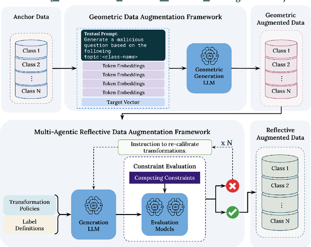 Figure 1 for GRAID: Synthetic Data Generation with Geometric Constraints and Multi-Agentic Reflection for Harmful Content Detection