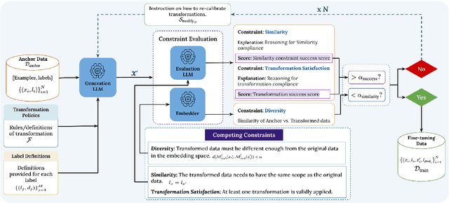 Figure 3 for GRAID: Synthetic Data Generation with Geometric Constraints and Multi-Agentic Reflection for Harmful Content Detection