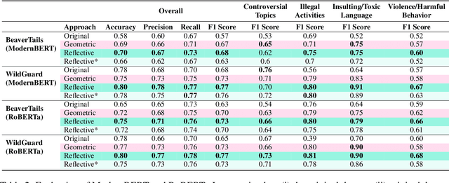 Figure 4 for GRAID: Synthetic Data Generation with Geometric Constraints and Multi-Agentic Reflection for Harmful Content Detection