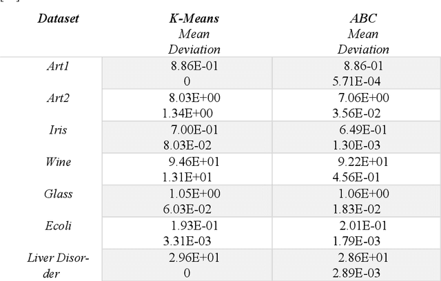 Figure 4 for Influence of Swarm Intelligence in Data Clustering Mechanisms