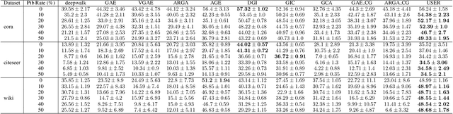 Figure 3 for USER: Unsupervised Structural Entropy-based Robust Graph Neural Network