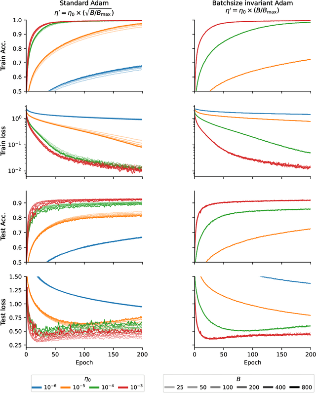 Figure 1 for Batch size invariant Adam