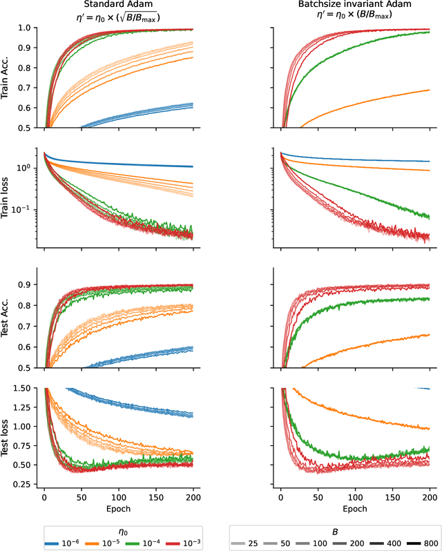 Figure 2 for Batch size invariant Adam