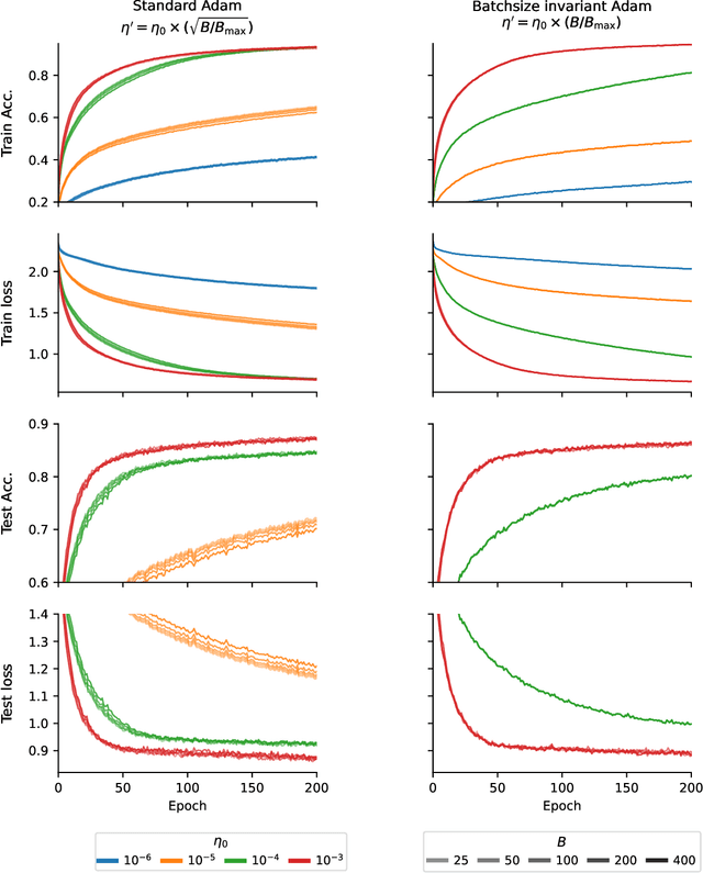 Figure 3 for Batch size invariant Adam